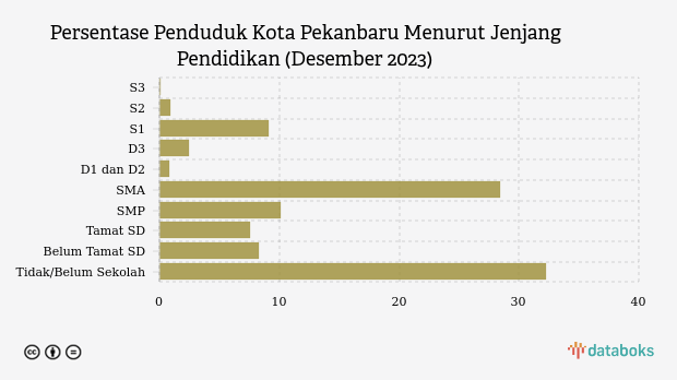 150,4 Ribu Penduduk Kota Pekanbaru Berpendidikan Tinggi pada Desember 2023