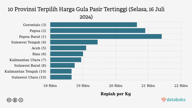 Harga Gula Pasir di Papua Barat Rp 21.400 Rupiah per Kg (Selasa, 16 Juli 2024)