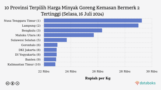 Harga Minyak Goreng Kemasan Bermerk 2 di Nusa Tenggara Timur Rp 29.250 Rupiah per Kg (Selasa, 16 Juli 2024)