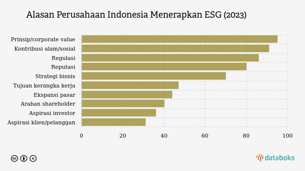 Prinsip Perusahaan, Alasan Utama Penerapan ESG di Indonesia