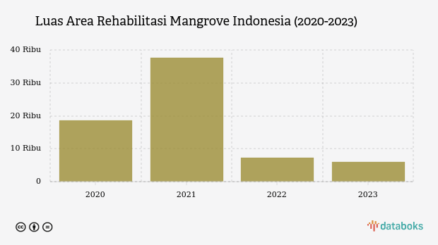 Luas Area Rehabilitasi Mangrove Indonesia (2020-2023) 