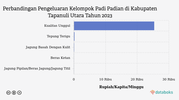 Penduduk Kabupaten Tapanuli Utara Menghabiskan Rp91,4 per Kapita per Minggu untuk Membeli Jagung Basah Dengan Kulit