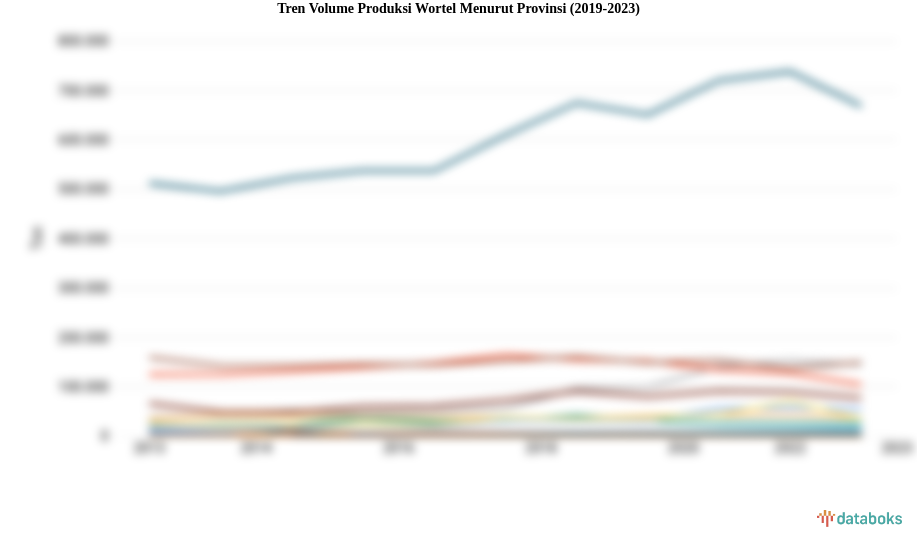 Tren Volume Produksi Wortel Menurut Provinsi (2019-2023)