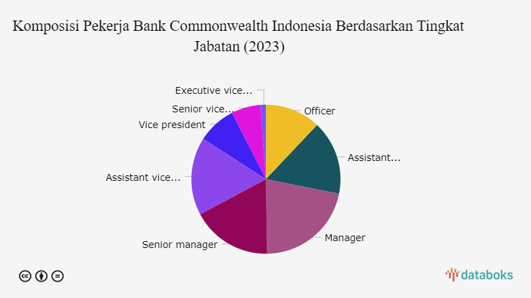 Komposisi Pekerja Bank Commonwealth Indonesia Berdasarkan Tingkat Jabatan (2023)