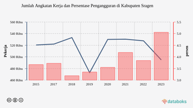 Data 2023: Pengangguran di Kabupaten Sragen 3,87%