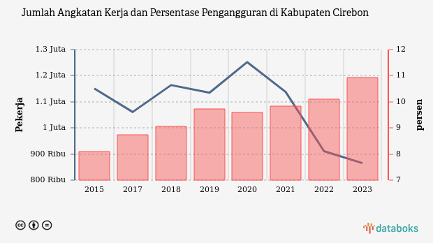 Data 2023: Pengangguran di Kabupaten Cirebon Mencapai 7,65%