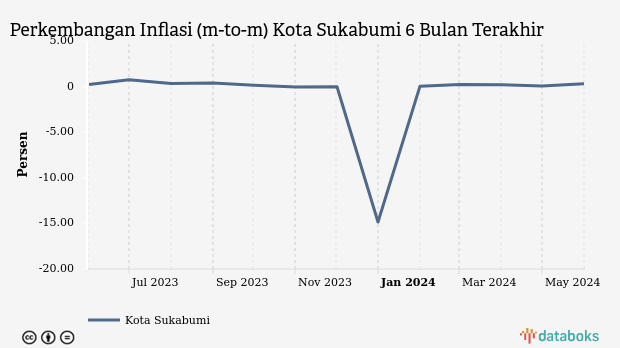 Inflasi Pakaian dan Alas Kaki di Kota Sukabumi Bulan Juni 0,3%