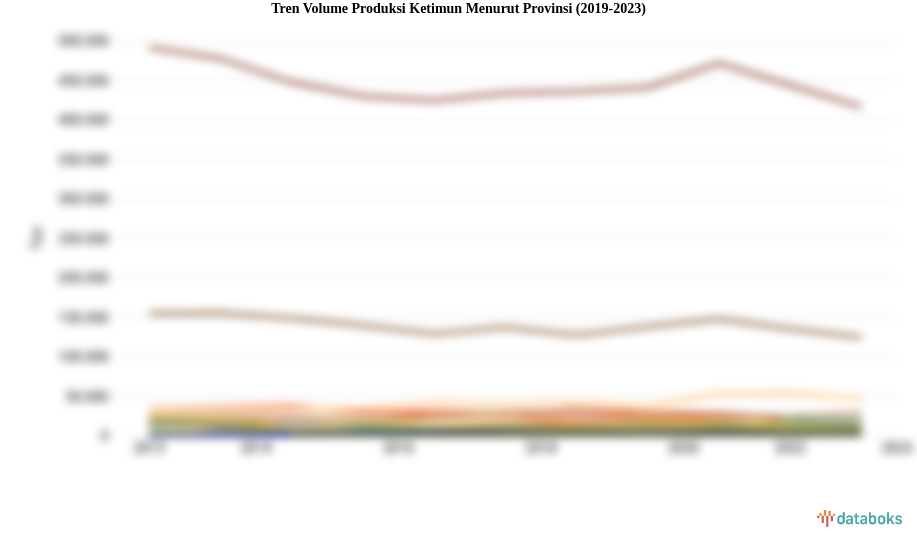 Tren Volume Produksi Ketimun Menurut Provinsi (2019-2023)