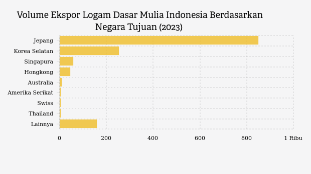 Volume Ekspor Logam Dasar Mulia Indonesia Berdasarkan Negara Tujuan (2023)