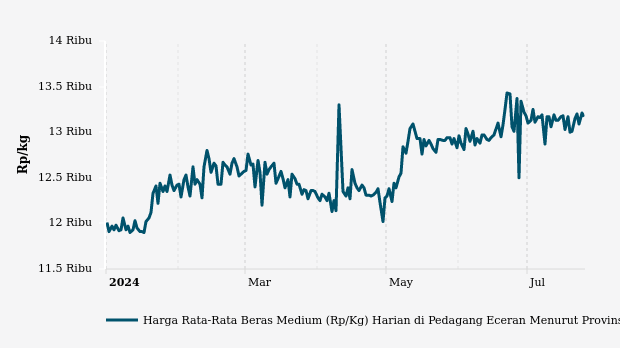Harga Beras Medium di Kalimantan Selatan Sebulan Terakhir Naik Rp160