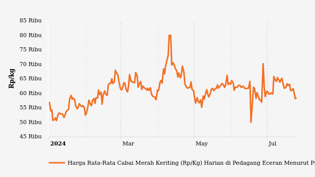 Harga Cabai Merah di Kalimantan Barat Seminggu Terakhir Turun Rp4.320
