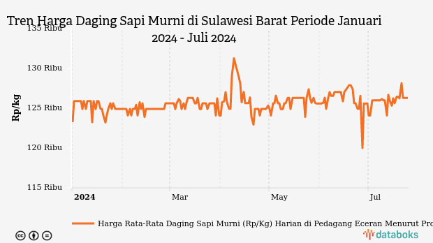 Harga Daging Sapi di Sulawesi Barat Tiga Bulan Terakhir Naik Rp1.390