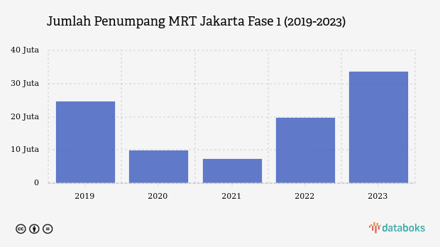 Jumlah Penumpang MRT Jakarta Fase 1 (2019-2023)