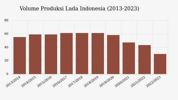 Volume Produksi Lada Indonesia (2013-2023)