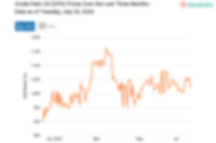 Harga CPO Turun Menuju Level US$ 1.020 per Metrik Ton