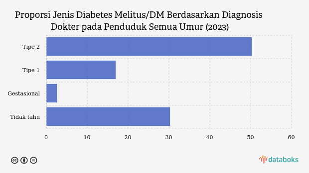 Proporsi Jenis Diabetes Melitus/DM Berdasarkan Diagnosis Dokter pada Penduduk Semua Umur (2023)
