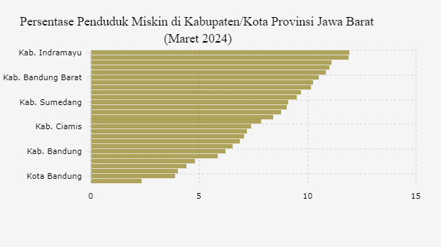 Indramayu, Daerah dengan Kemiskinan Tertinggi di Jawa Barat