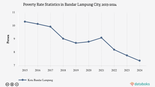 7,37% Penduduk di Kota Bandar Lampung Masuk Kategori Miskin