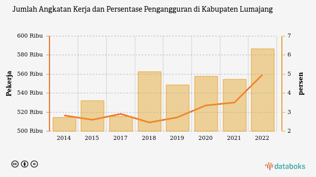 Data 2022: Pengangguran di Kabupaten Lumajang 4,97%