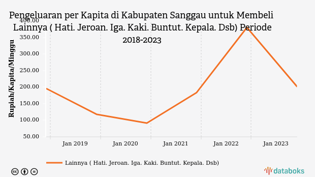 Penduduk Kabupaten Sanggau Mengeluarkan Rp200.97 per Kapita per Minggu untuk Membeli Lainnya