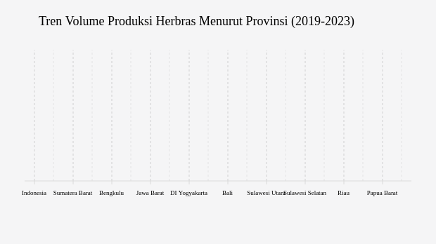 Volume Produksi Herbras Capai 36,82 Juta Tangkai pada 2023