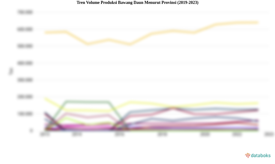 Tren Volume Produksi Bawang Daun Menurut Provinsi (2019-2023)