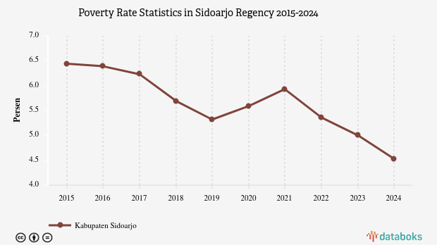4,53% Penduduk di Kabupaten Sidoarjo Masuk Kategori Miskin