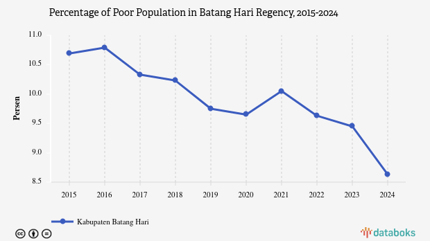 8,63% Penduduk di Kabupaten Batang Hari Masuk Kategori Miskin