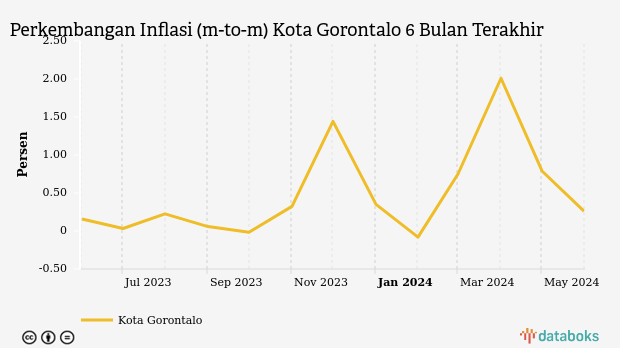 Pengeluaran Perawatan Pribadi dan Jasa Lainnya di Kota Gorontalo Bulan Juni Naik 0,26%