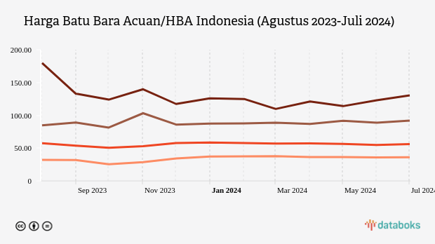 Harga Batu Bara Acuan/HBA Indonesia (Agustus 2023-Juli 2024)