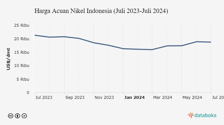 Harga Acuan Nikel Indonesia (Juli 2023-Juli 2024)