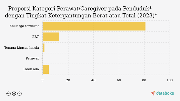 Proporsi Kategori Perawat/Caregiver pada Penduduk* dengan Tingkat Ketergantungan Berat atau Total (2023)*