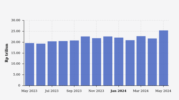 Nilai Penyaluran Pinjol di Indonesia (Mei 2023-Mei 2024)