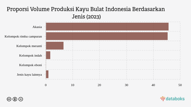 Proporsi Volume Produksi Kayu Bulat Indonesia Berdasarkan Jenis (2023)