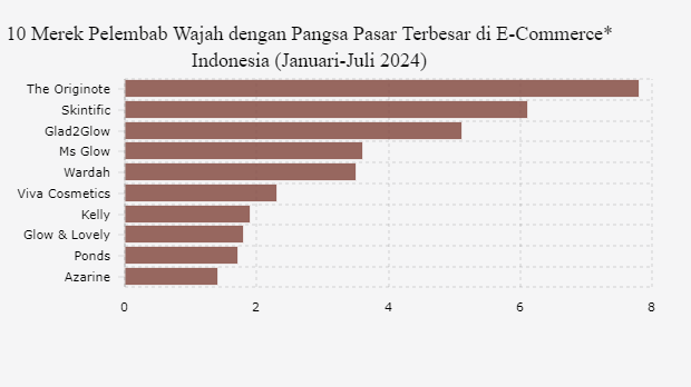 10 Merek Pelembab Wajah dengan Pangsa Pasar Terbesar di E-Commerce* Indonesia (Januari-Juli 2024) 