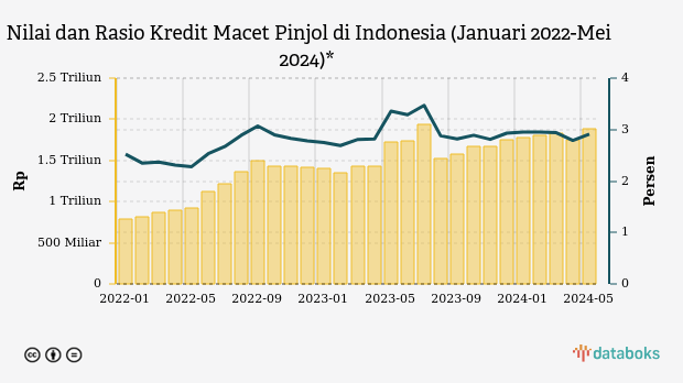 Nilai dan Rasio Kredit Macet Pinjol di Indonesia (Januari 2022-Mei 2024)*