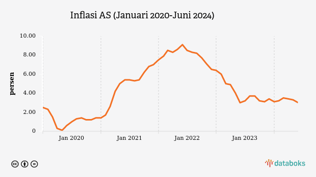 Inflasi AS Melandai Sepanjang Kuartal II 2024