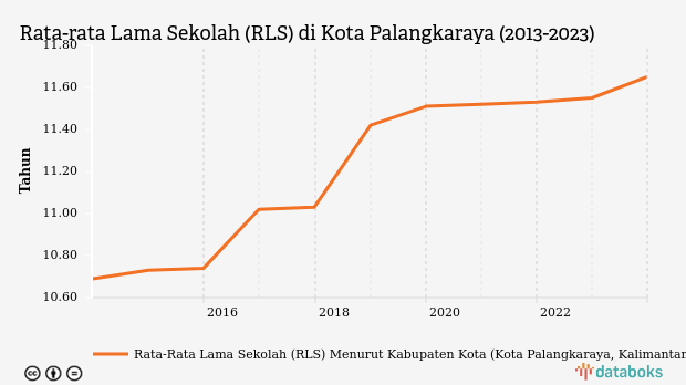 Rata-rata Lama Sekolah Penduduk Kota Palangkaraya Sampai Kelas XII pada 2023