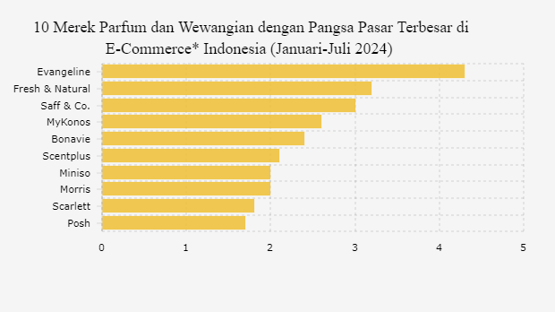 10 Merek Parfum dan Wewangian dengan Pangsa Pasar Terbesar di E-Commerce* Indonesia (Januari-Juli 2024) 