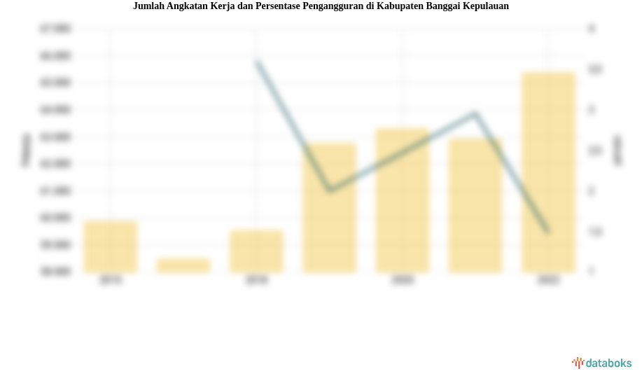 Jumlah Angkatan Kerja dan Persentase Pengangguran di Kabupaten Banggai Kepulauan