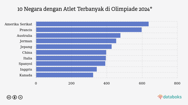 10 Negara dengan Atlet Terbanyak di Olimpiade 2024*