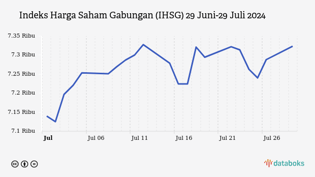 Indeks Harga Saham Gabungan (IHSG) 29 Juni-29 Juli 2024