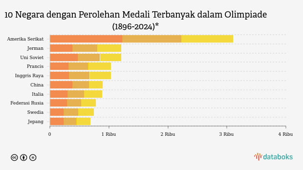 10 Negara dengan Perolehan Medali Terbanyak dalam Olimpiade (1896-2024)*