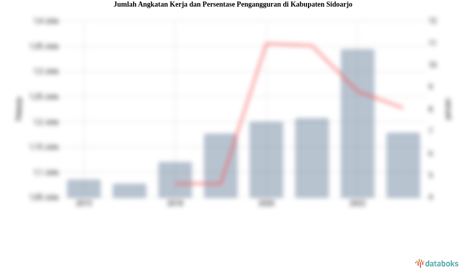Jumlah Angkatan Kerja dan Persentase Pengangguran di Kabupaten Sidoarjo