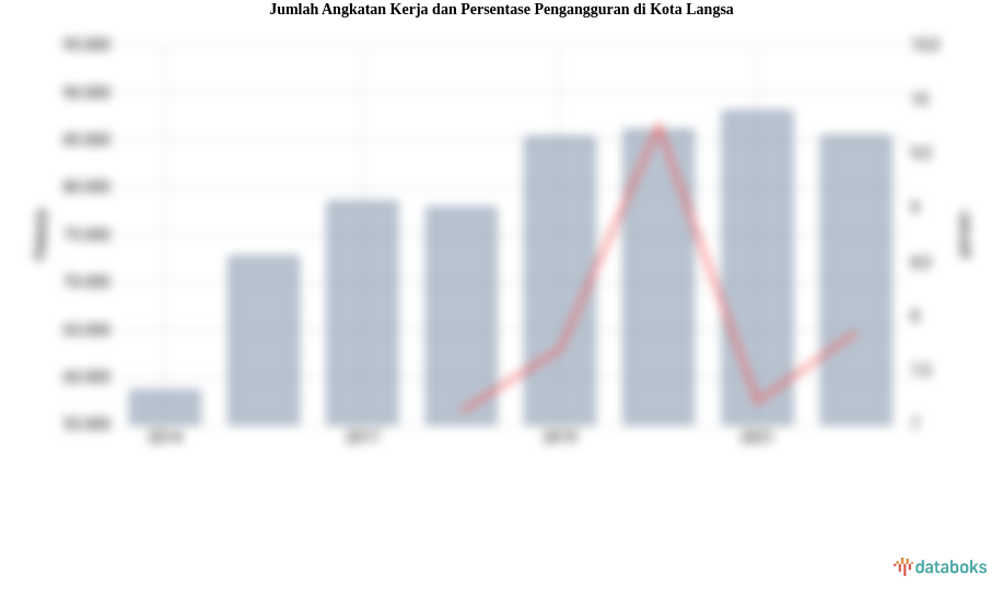 Jumlah Angkatan Kerja dan Persentase Pengangguran di Kota Langsa