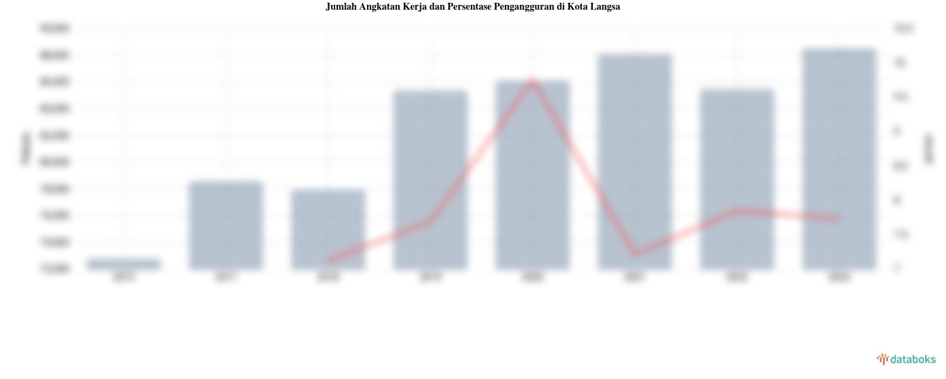 Data 2022: Pengangguran di Kota Langsa Mencapai 7,85%