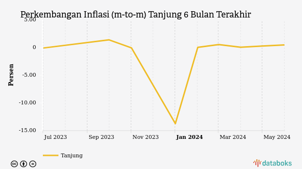 Biaya Kesehatan di Tanjung Bulan Juni Naik 0,47%