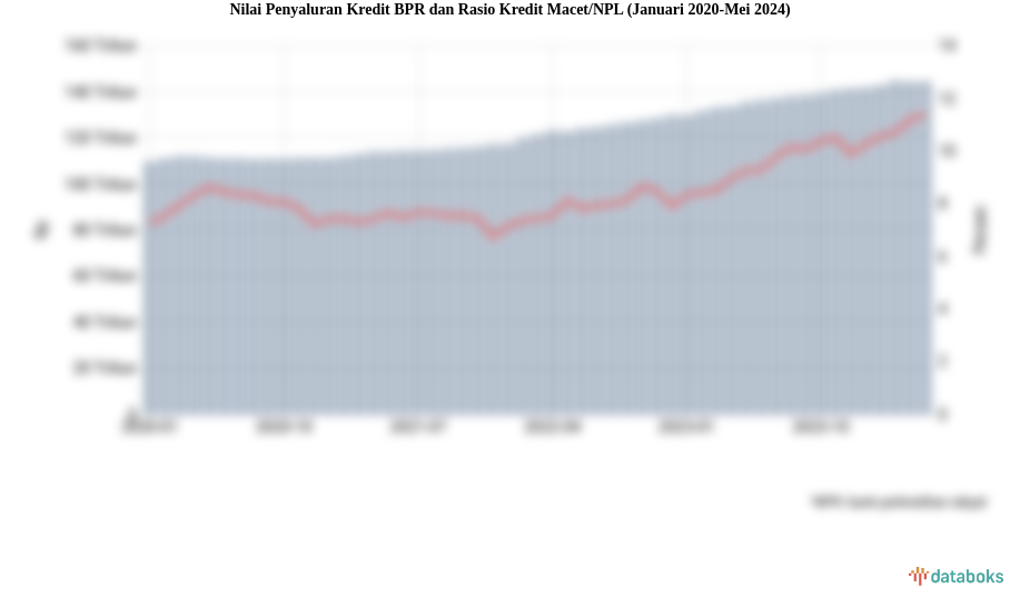 Nilai Penyaluran Kredit BPR dan Rasio Kredit Macet/NPL (Januari 2020-Mei 2024)