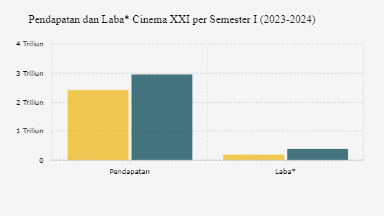 Bioskop Ramai, Pendapatan Cinema XXI Naik Semester I 2024