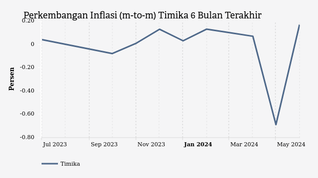 Harga Pakaian dan Alas Kaki di Timika Bulan Juni Naik 0,17%